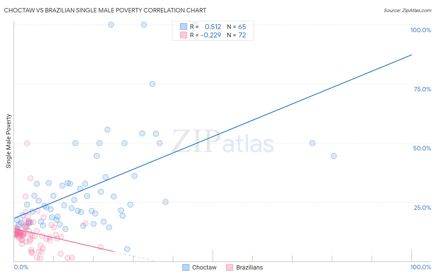 Choctaw vs Brazilian Single Male Poverty