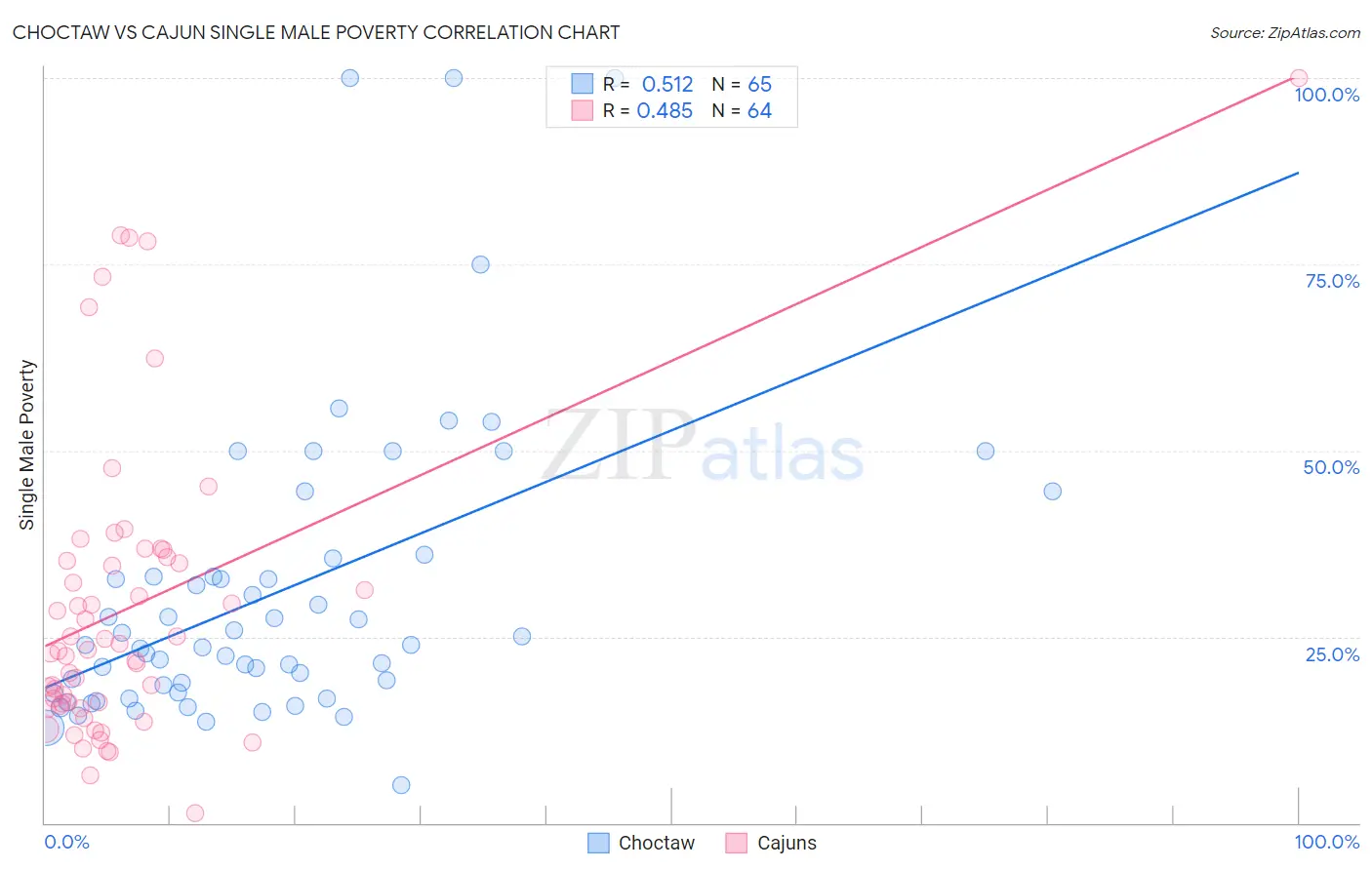 Choctaw vs Cajun Single Male Poverty