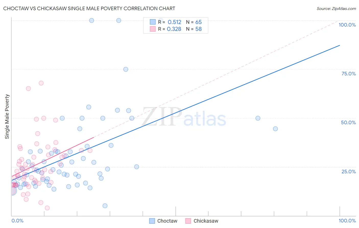 Choctaw vs Chickasaw Single Male Poverty