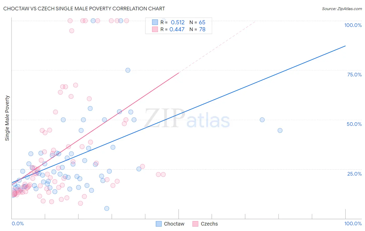 Choctaw vs Czech Single Male Poverty