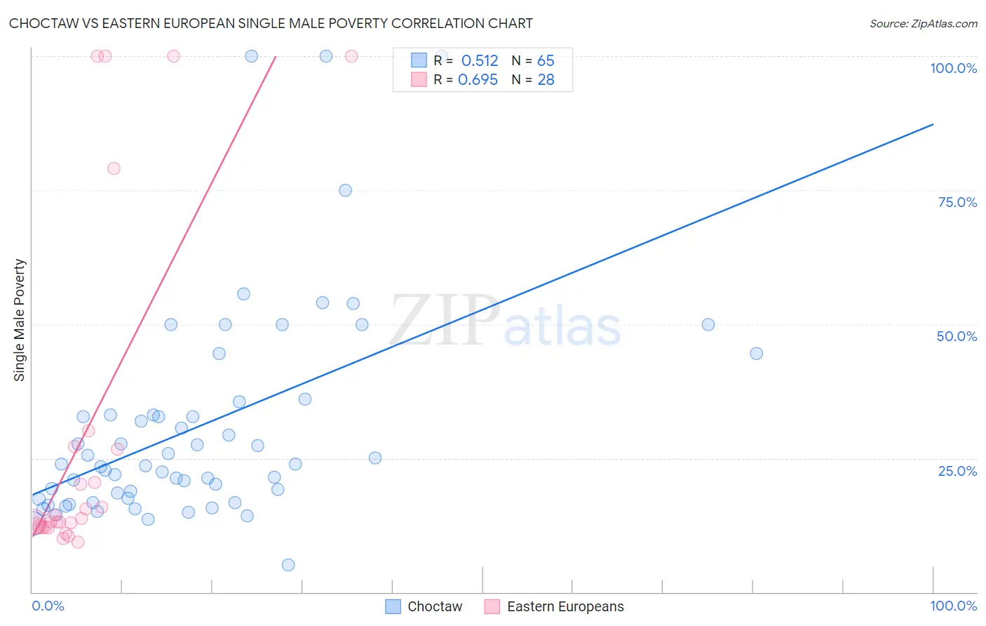 Choctaw vs Eastern European Single Male Poverty