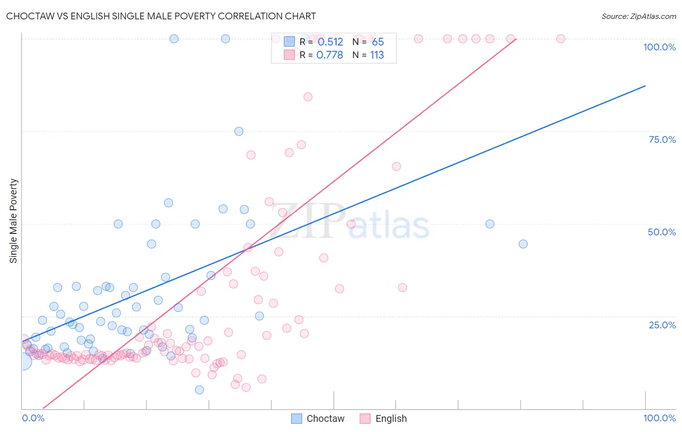 Choctaw vs English Single Male Poverty