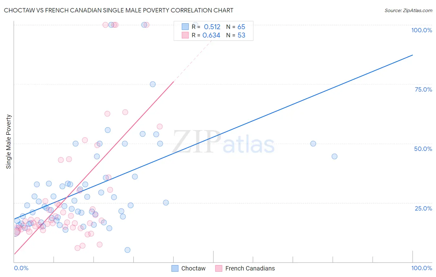 Choctaw vs French Canadian Single Male Poverty