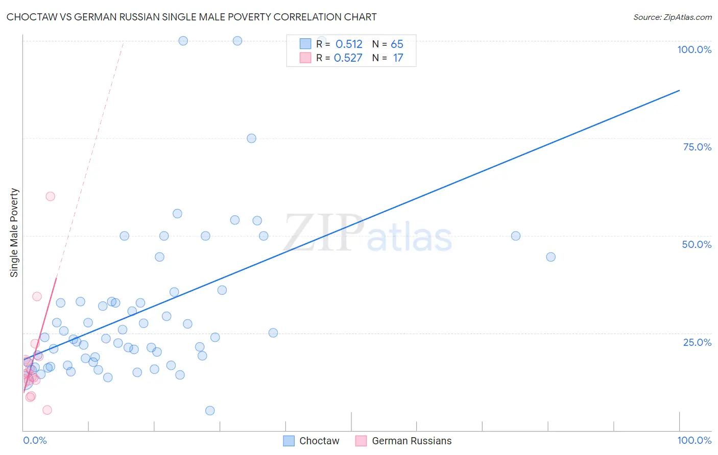 Choctaw vs German Russian Single Male Poverty