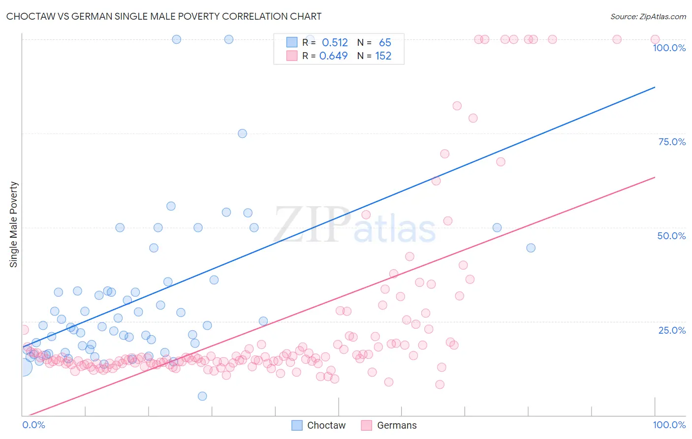 Choctaw vs German Single Male Poverty