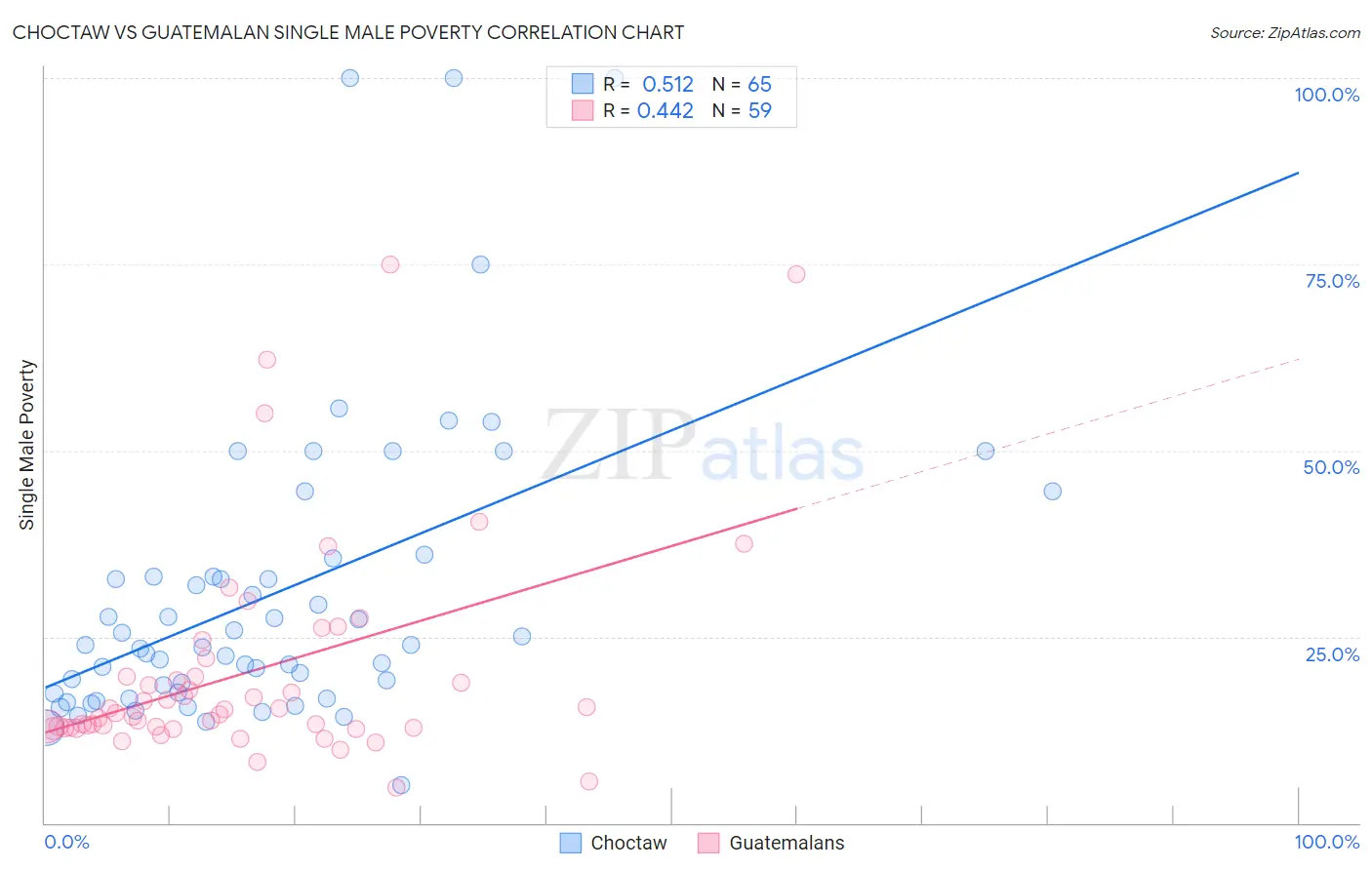 Choctaw vs Guatemalan Single Male Poverty