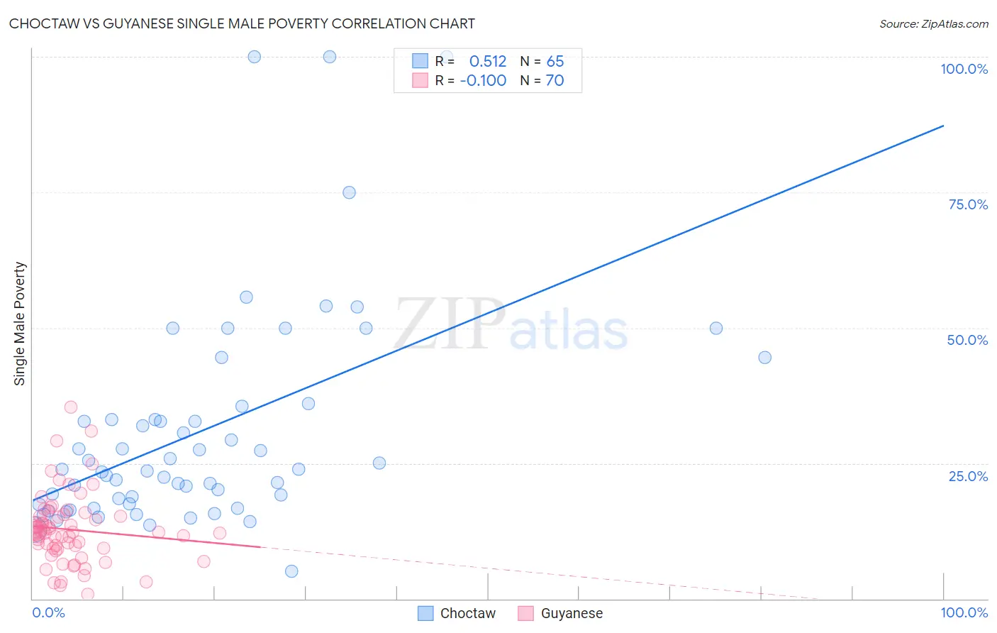 Choctaw vs Guyanese Single Male Poverty