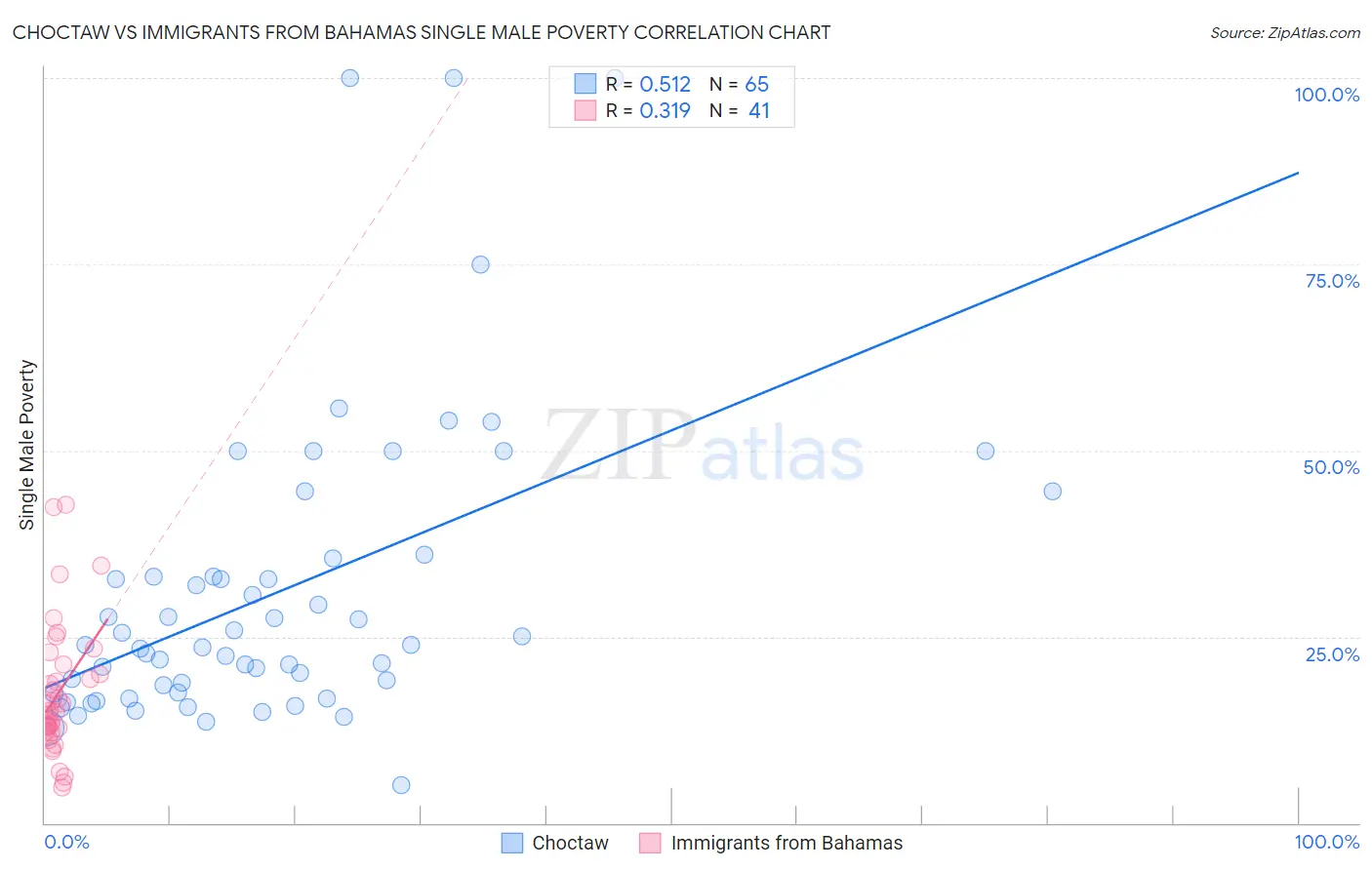 Choctaw vs Immigrants from Bahamas Single Male Poverty