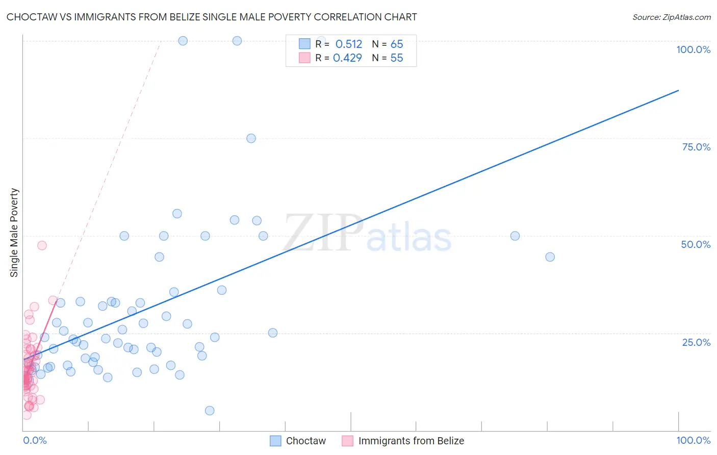 Choctaw vs Immigrants from Belize Single Male Poverty