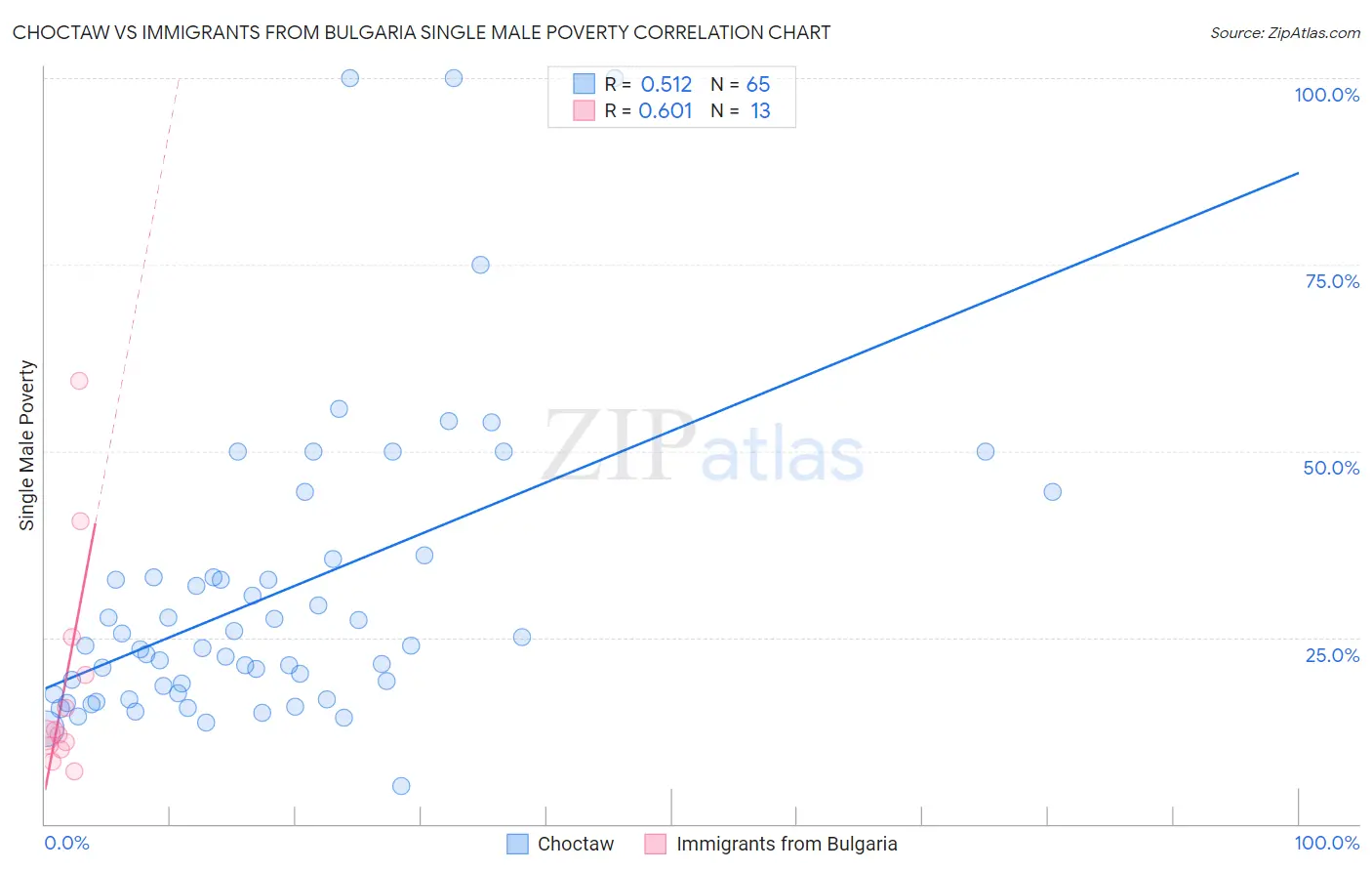 Choctaw vs Immigrants from Bulgaria Single Male Poverty