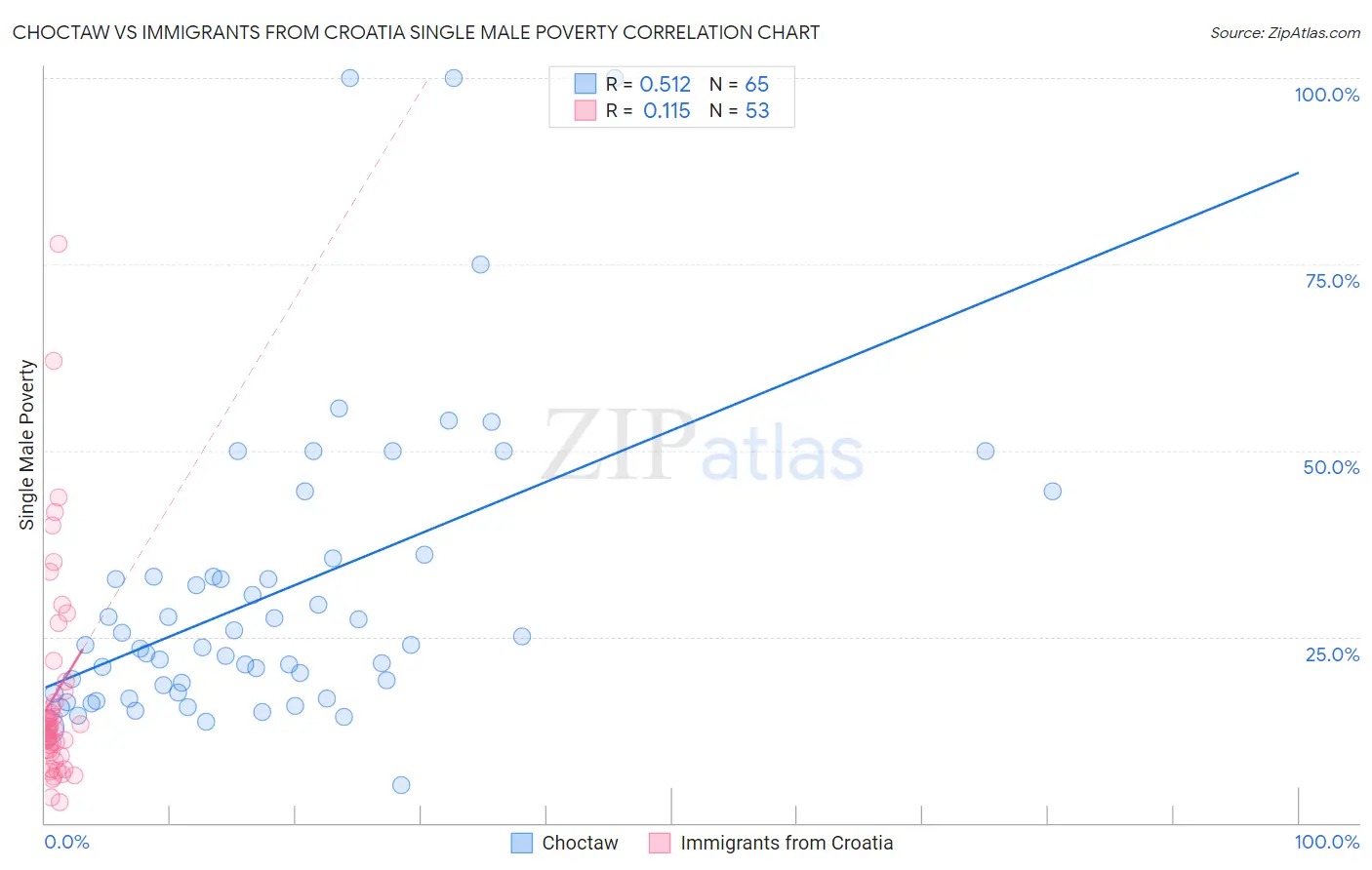 Choctaw vs Immigrants from Croatia Single Male Poverty