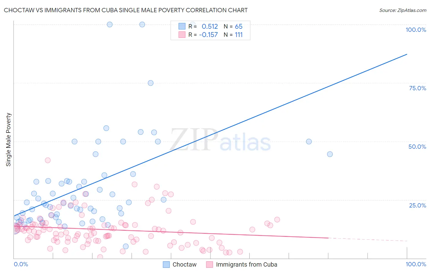 Choctaw vs Immigrants from Cuba Single Male Poverty