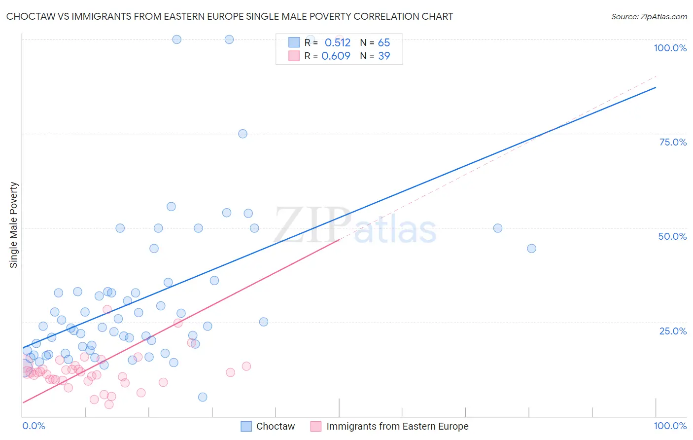 Choctaw vs Immigrants from Eastern Europe Single Male Poverty