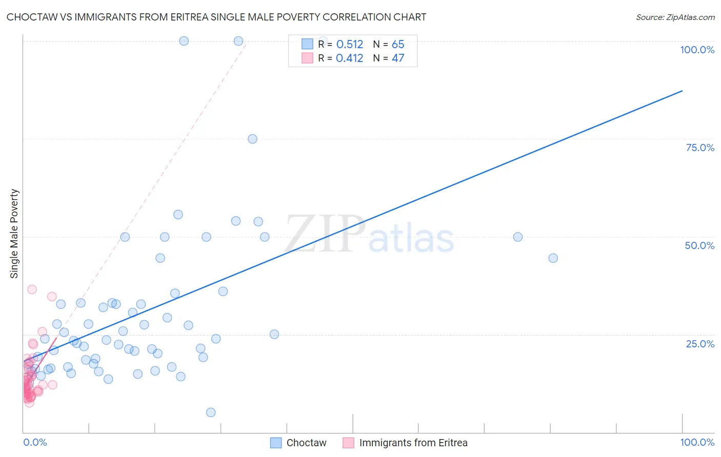 Choctaw vs Immigrants from Eritrea Single Male Poverty