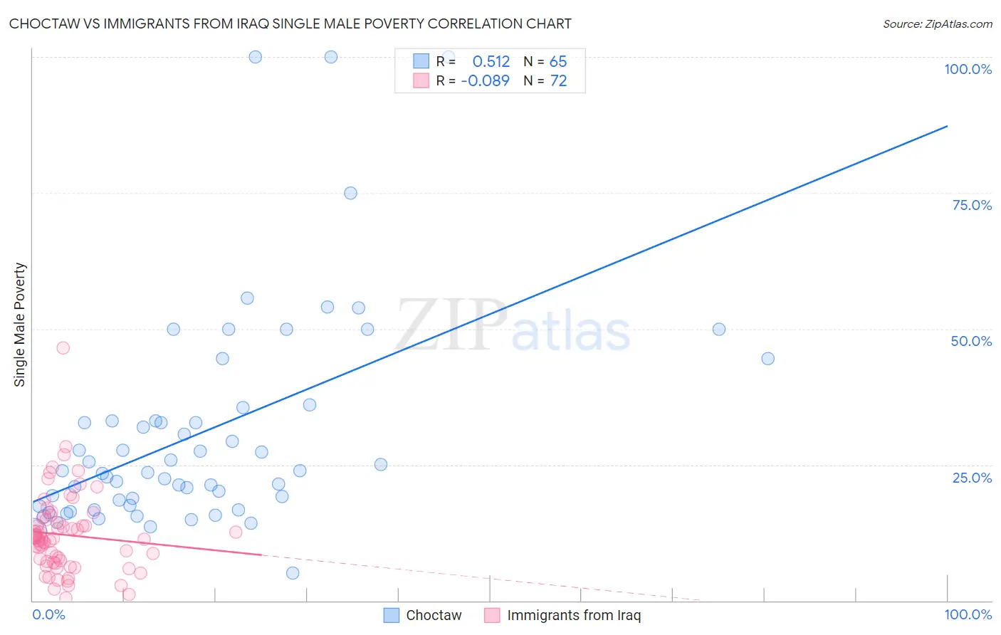 Choctaw vs Immigrants from Iraq Single Male Poverty