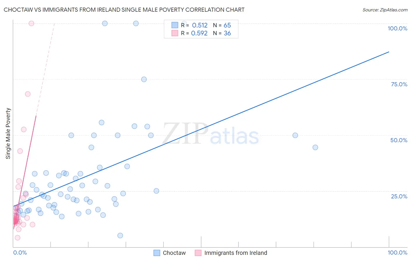 Choctaw vs Immigrants from Ireland Single Male Poverty