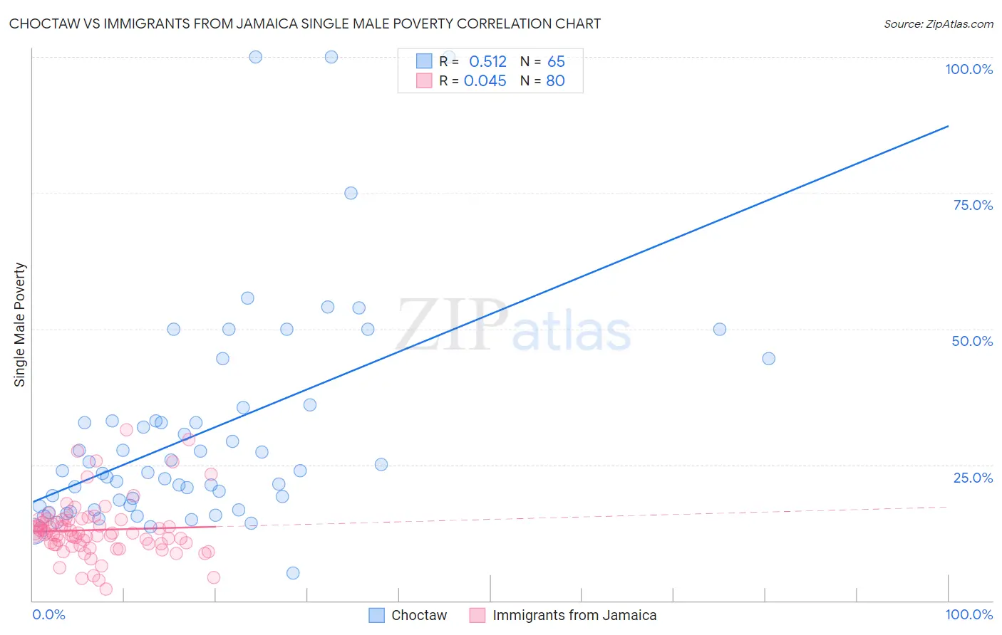 Choctaw vs Immigrants from Jamaica Single Male Poverty