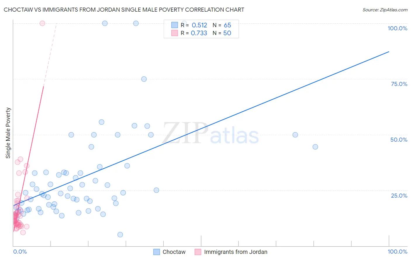 Choctaw vs Immigrants from Jordan Single Male Poverty