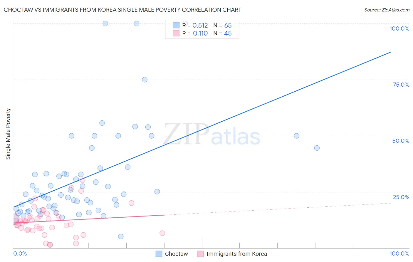 Choctaw vs Immigrants from Korea Single Male Poverty