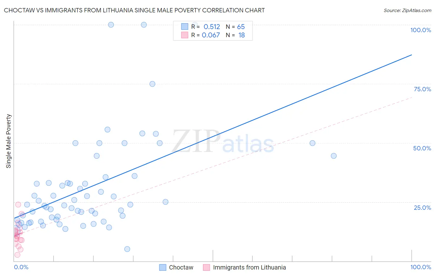 Choctaw vs Immigrants from Lithuania Single Male Poverty