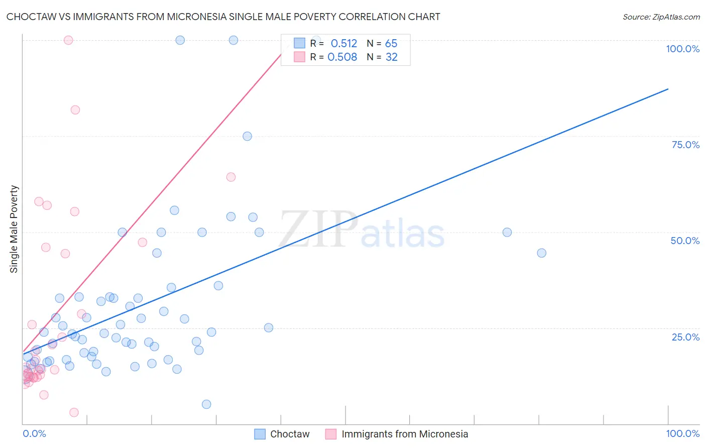 Choctaw vs Immigrants from Micronesia Single Male Poverty