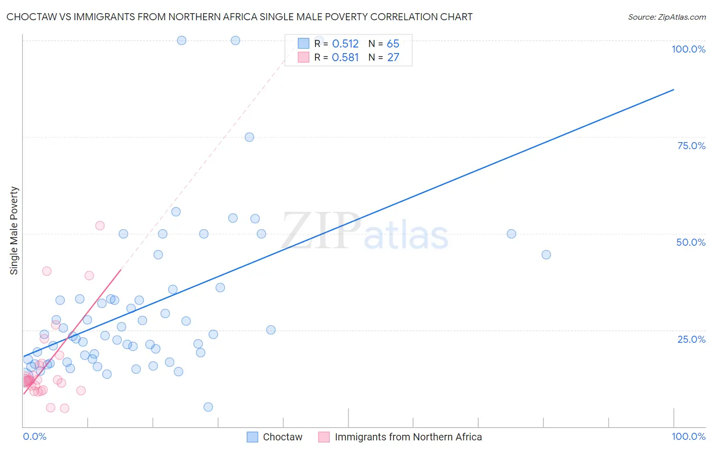 Choctaw vs Immigrants from Northern Africa Single Male Poverty