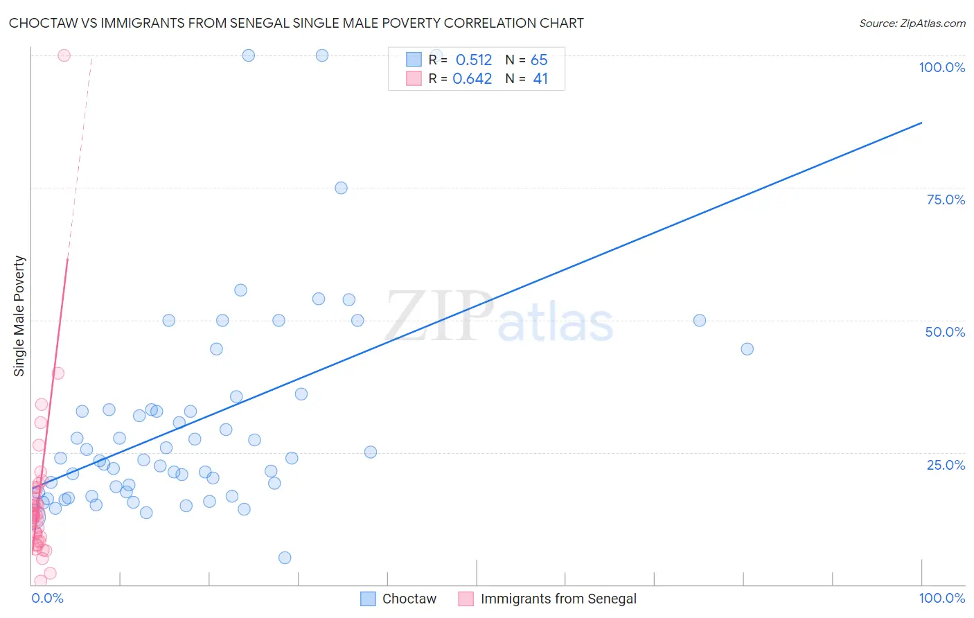 Choctaw vs Immigrants from Senegal Single Male Poverty