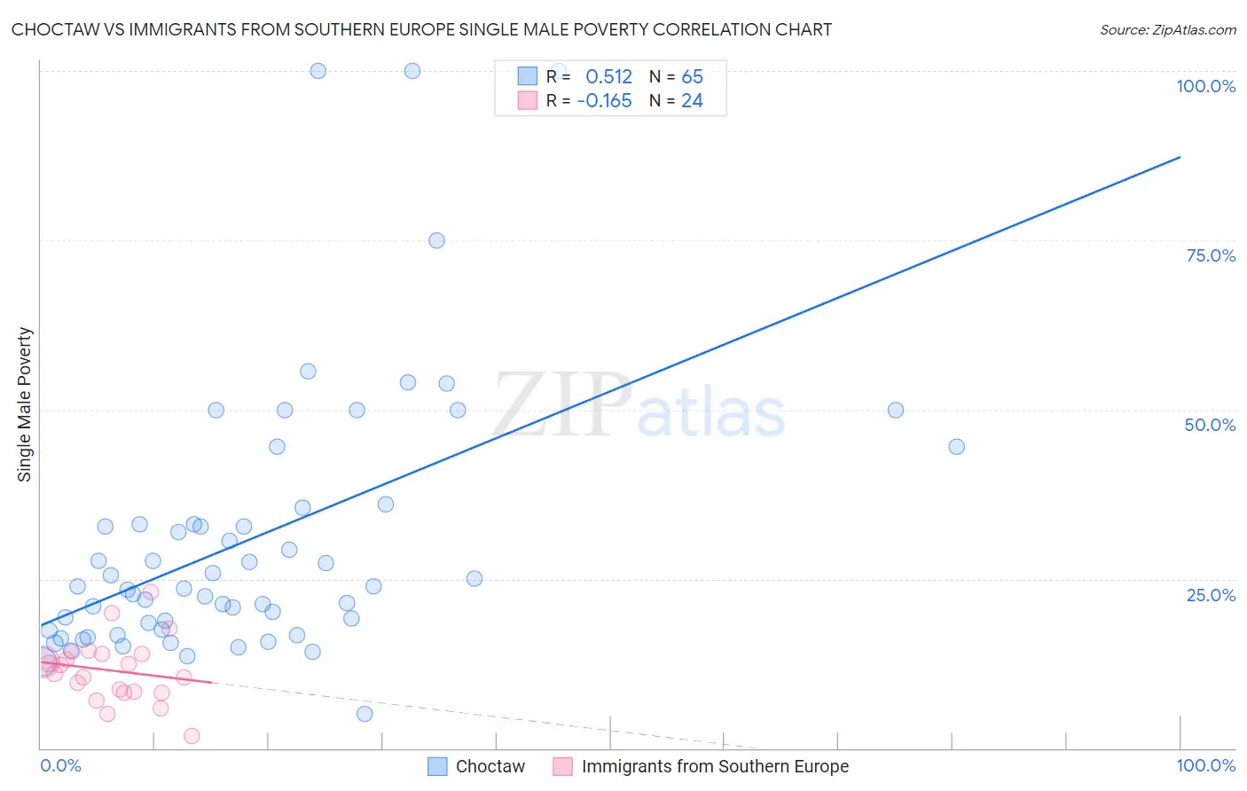 Choctaw vs Immigrants from Southern Europe Single Male Poverty