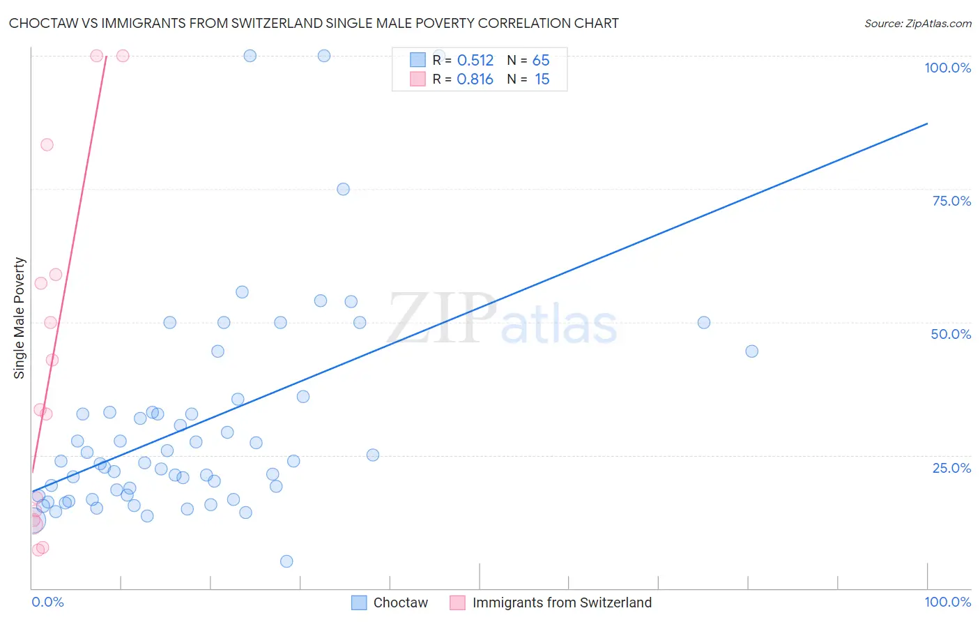 Choctaw vs Immigrants from Switzerland Single Male Poverty