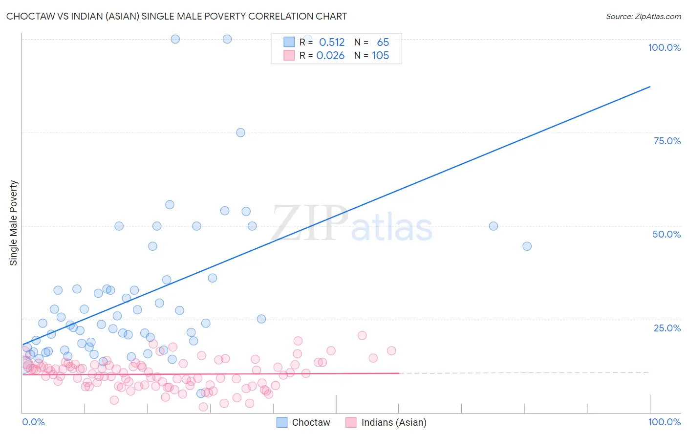 Choctaw vs Indian (Asian) Single Male Poverty