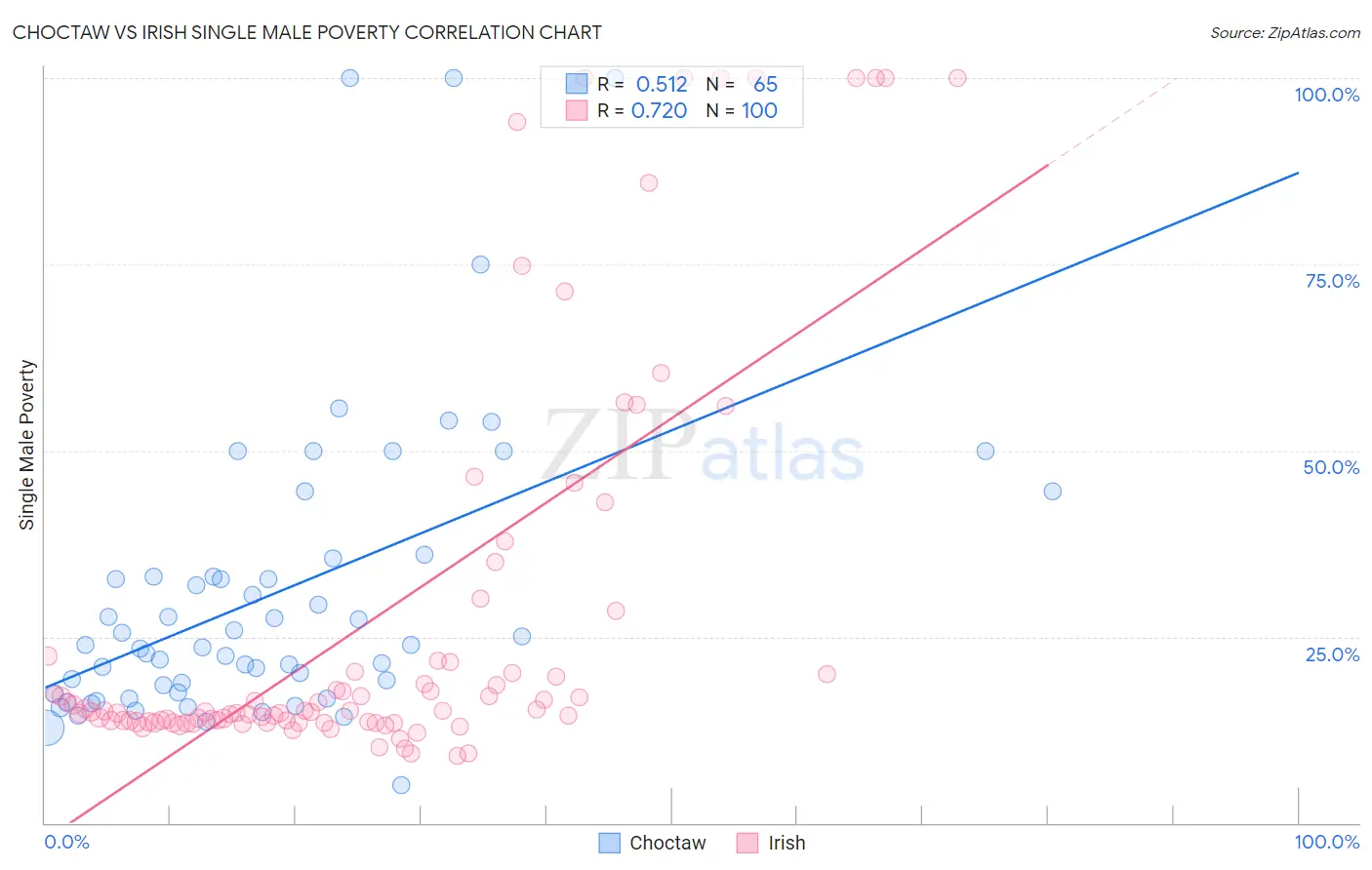 Choctaw vs Irish Single Male Poverty