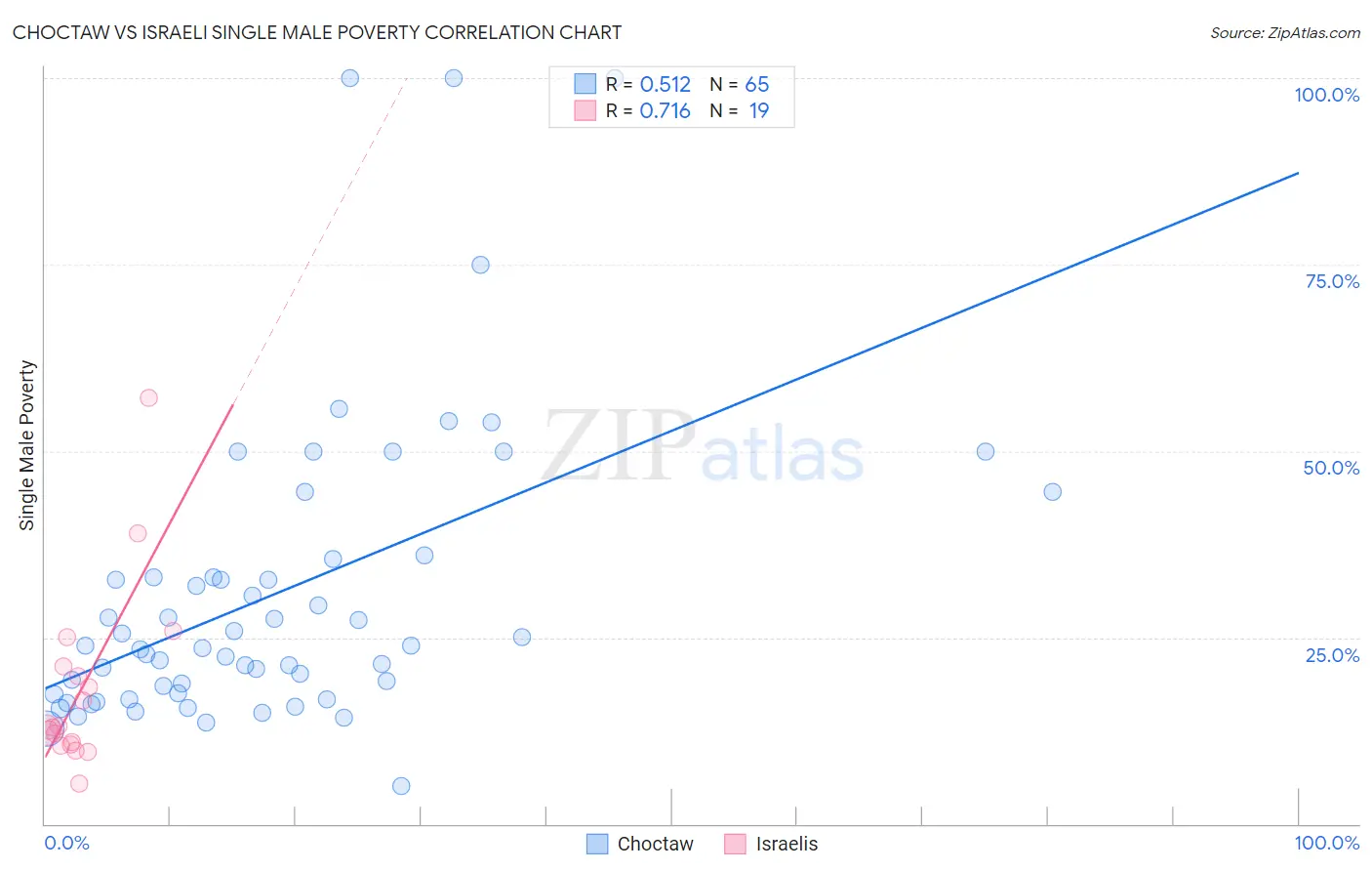 Choctaw vs Israeli Single Male Poverty