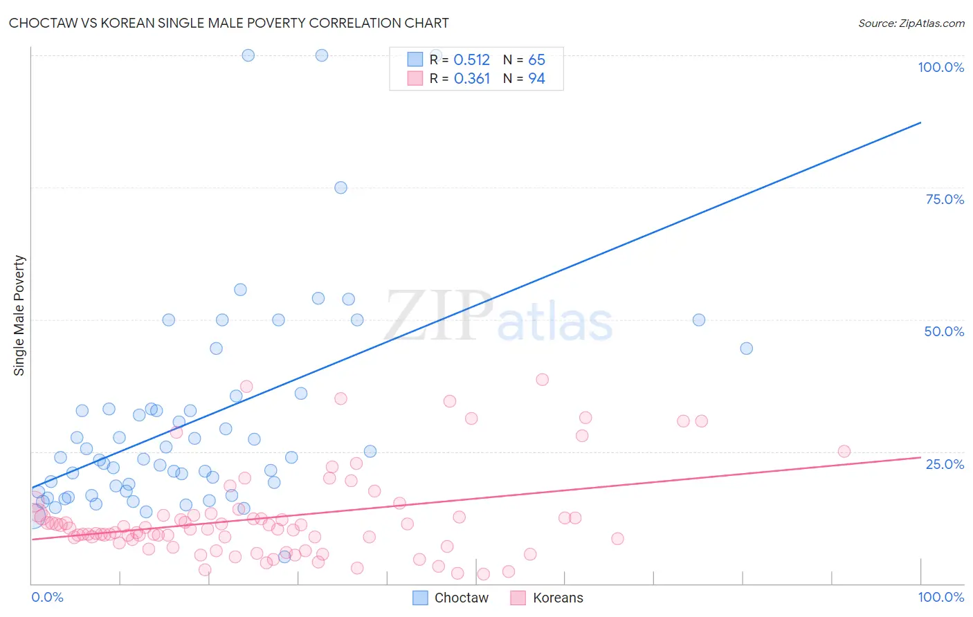 Choctaw vs Korean Single Male Poverty