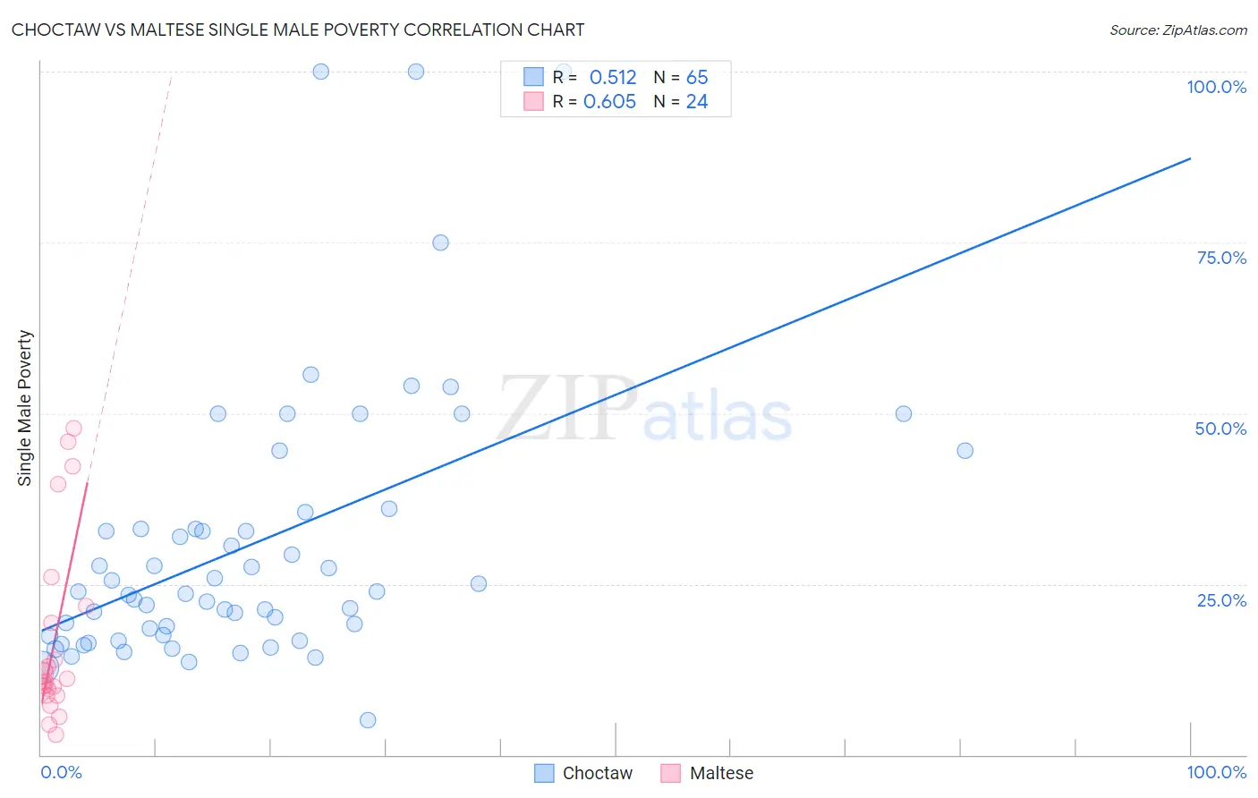 Choctaw vs Maltese Single Male Poverty