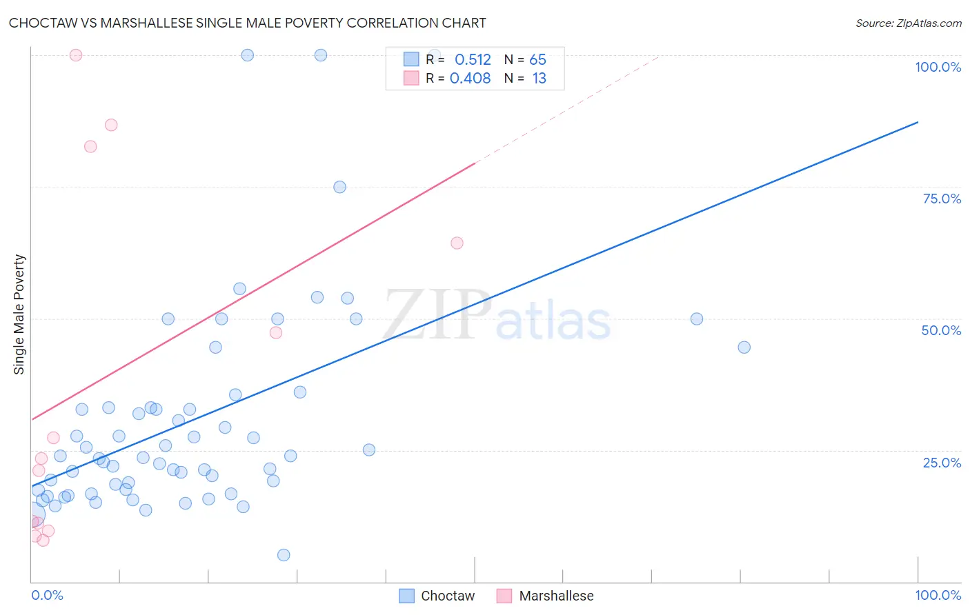 Choctaw vs Marshallese Single Male Poverty