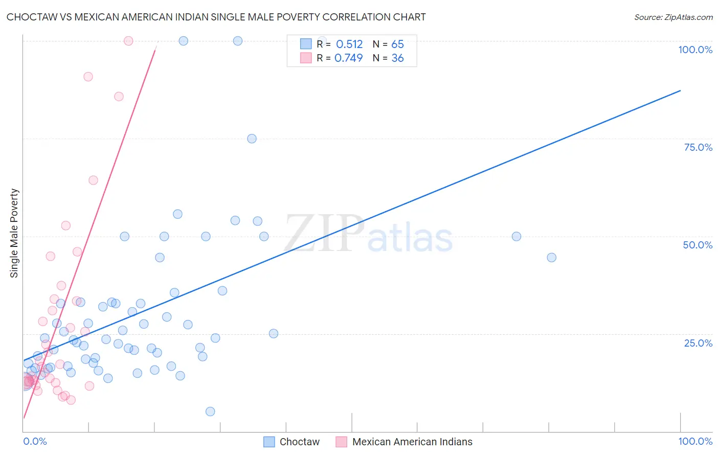 Choctaw vs Mexican American Indian Single Male Poverty