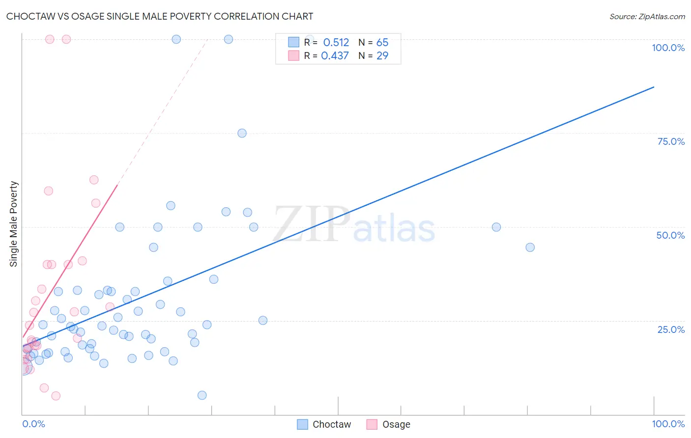 Choctaw vs Osage Single Male Poverty