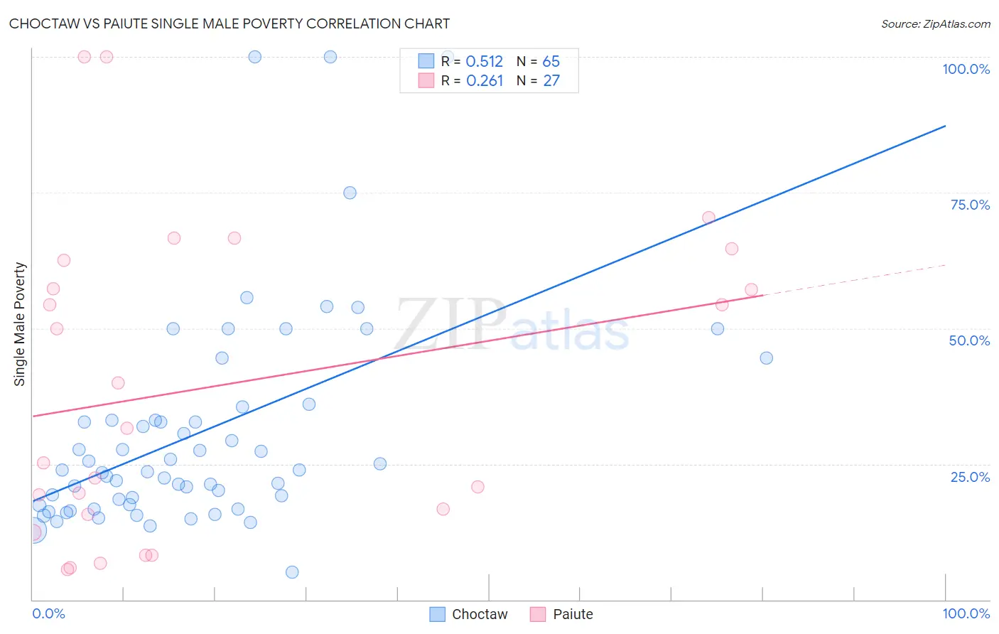 Choctaw vs Paiute Single Male Poverty