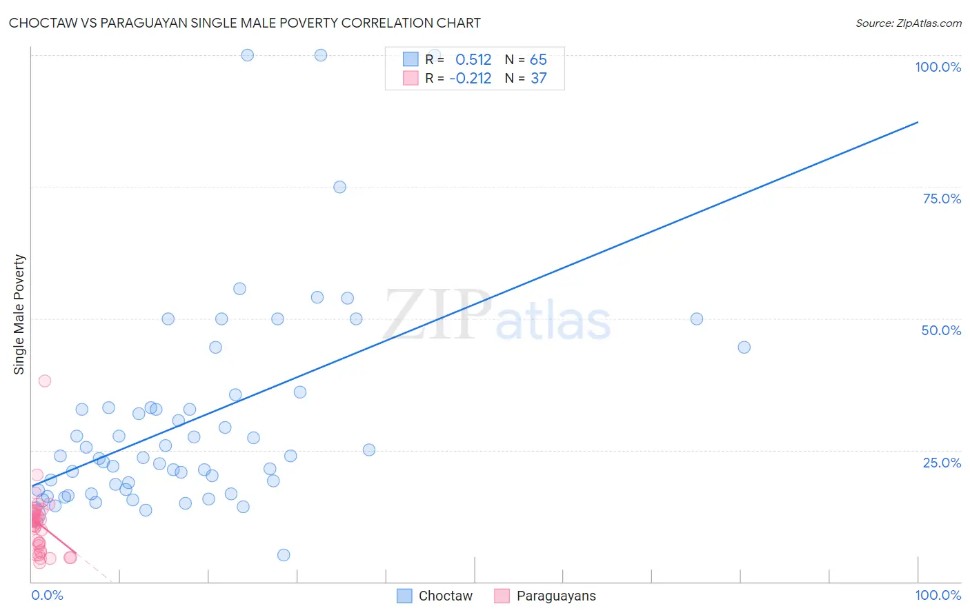 Choctaw vs Paraguayan Single Male Poverty
