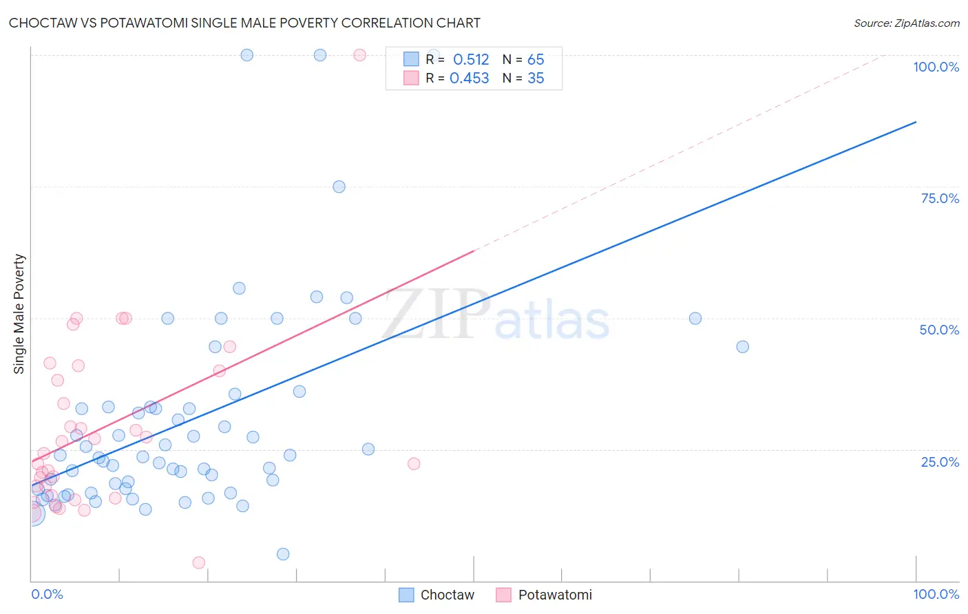 Choctaw vs Potawatomi Single Male Poverty