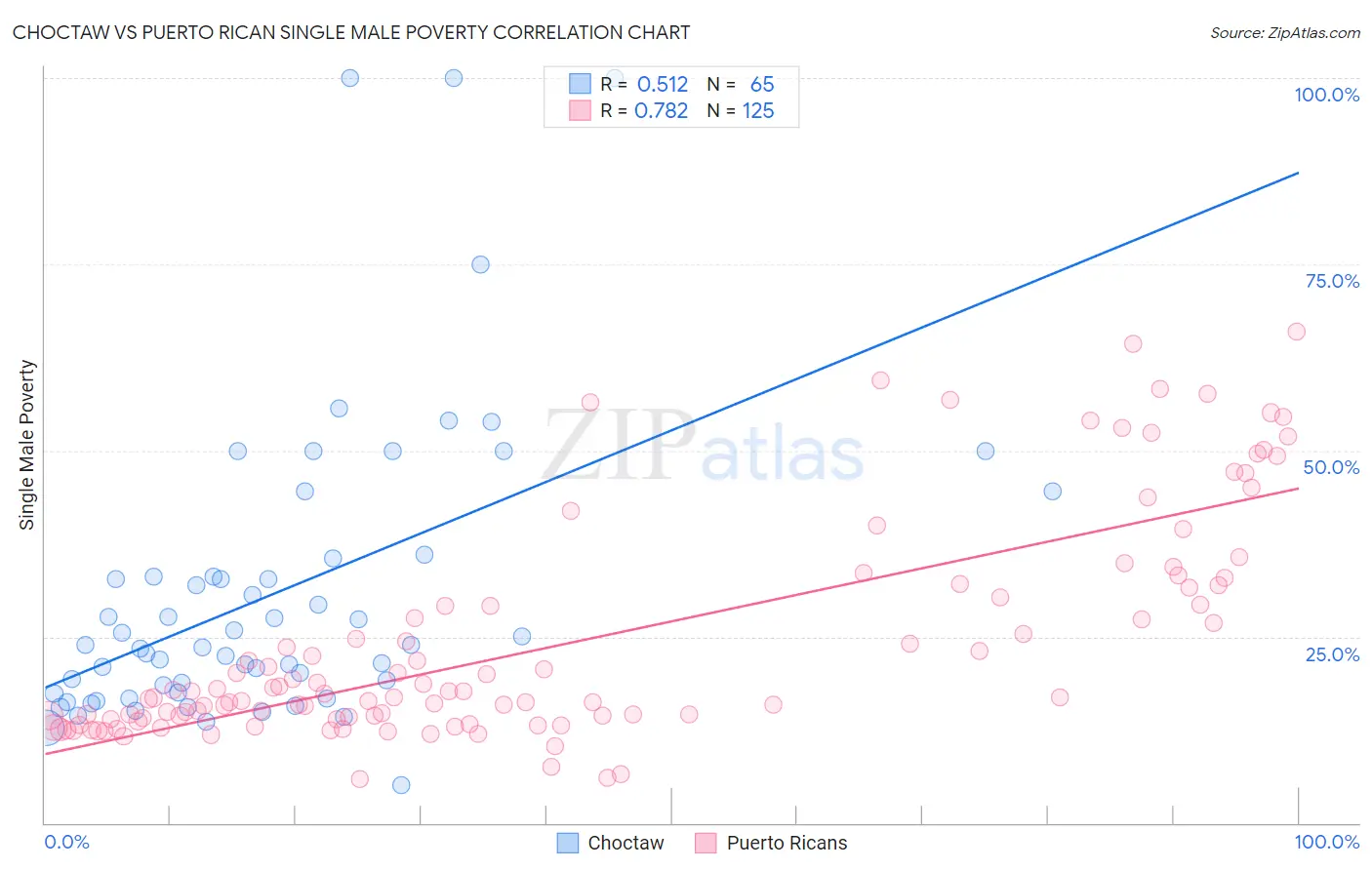 Choctaw vs Puerto Rican Single Male Poverty
