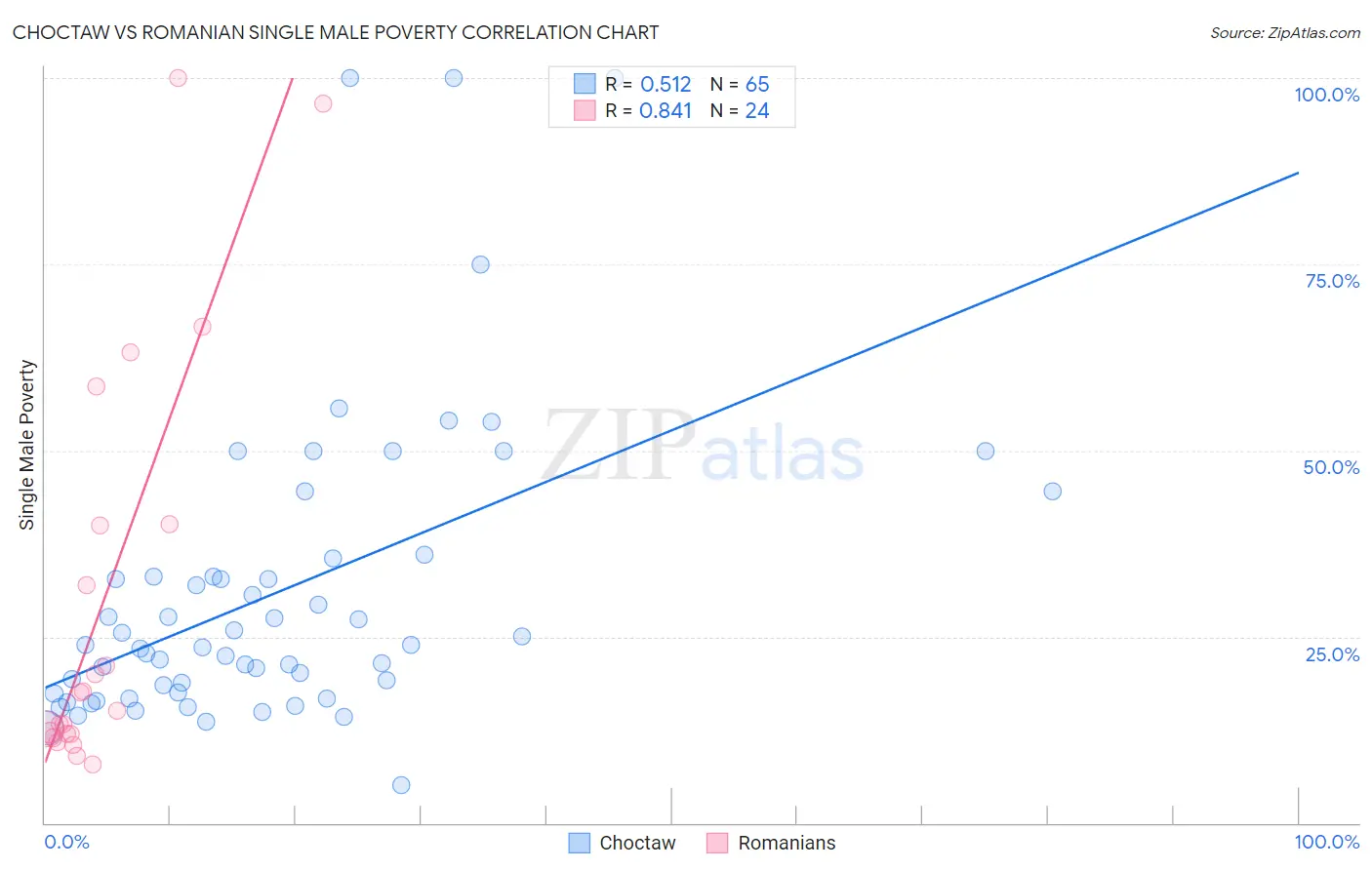 Choctaw vs Romanian Single Male Poverty