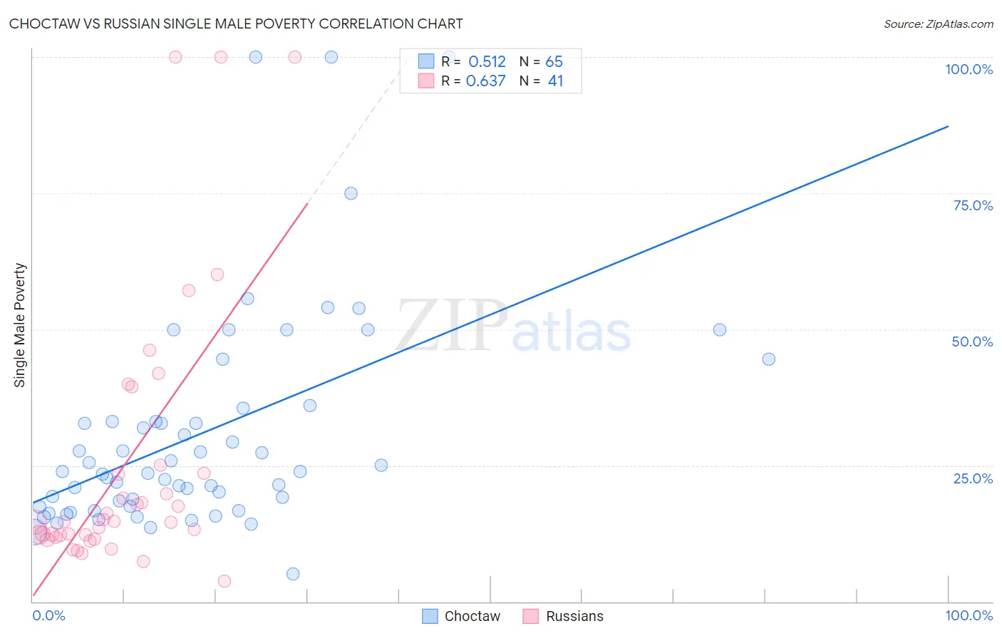 Choctaw vs Russian Single Male Poverty