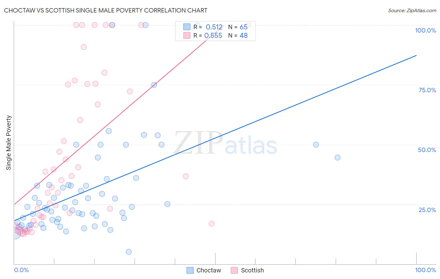 Choctaw vs Scottish Single Male Poverty