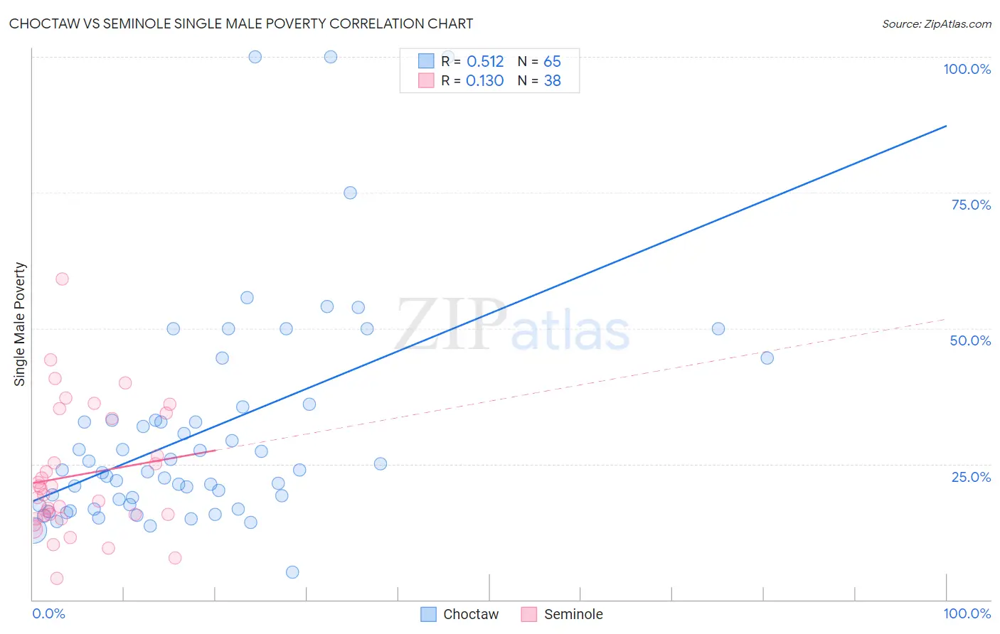 Choctaw vs Seminole Single Male Poverty