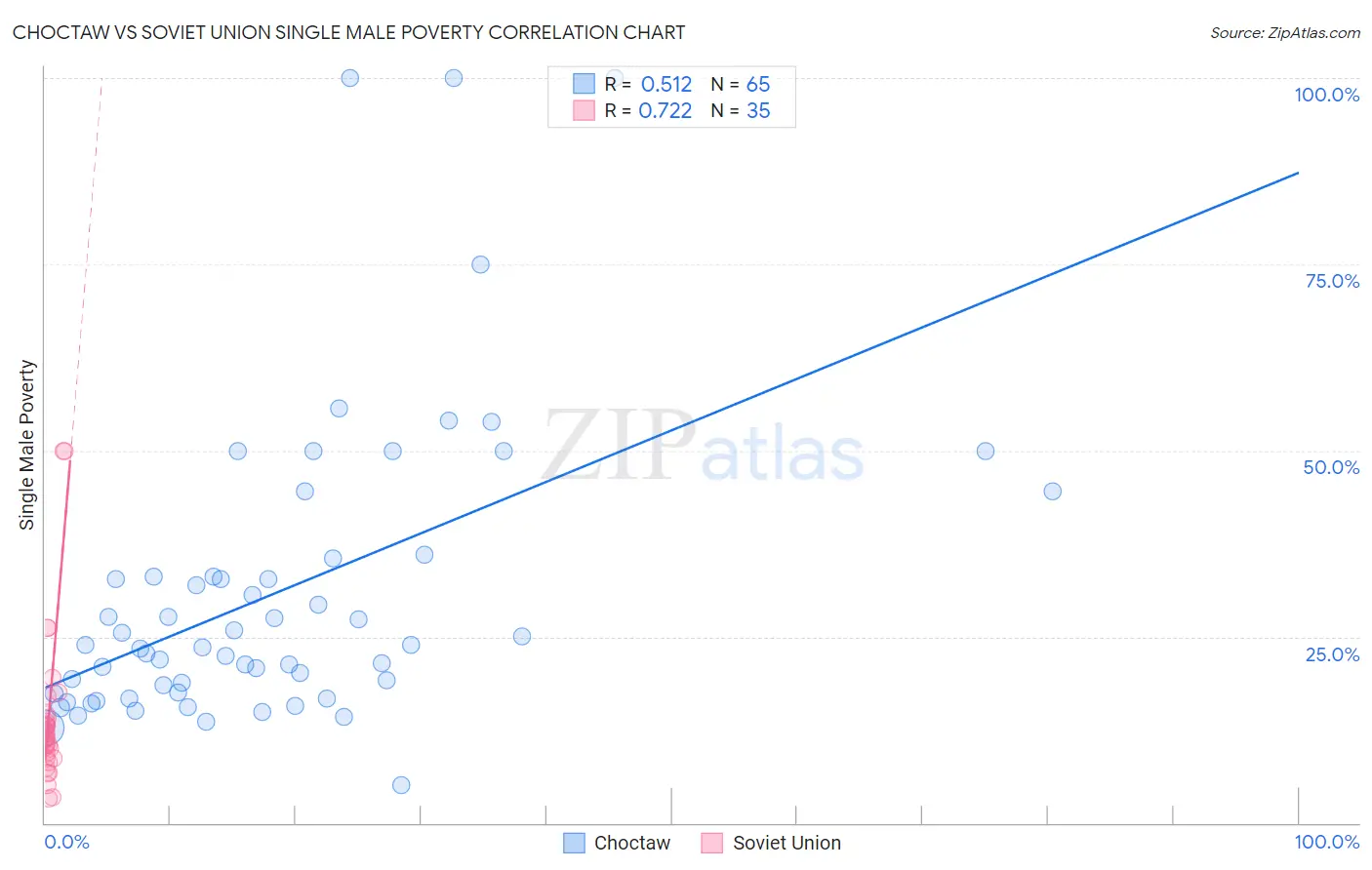 Choctaw vs Soviet Union Single Male Poverty