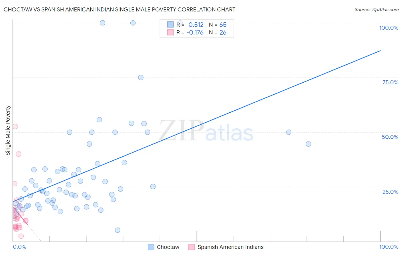 Choctaw vs Spanish American Indian Single Male Poverty