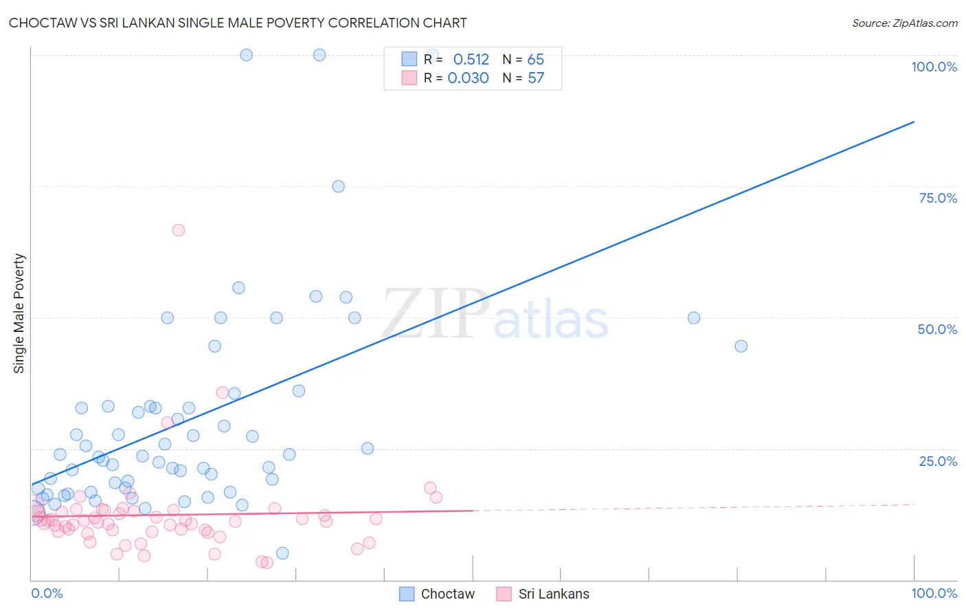 Choctaw vs Sri Lankan Single Male Poverty