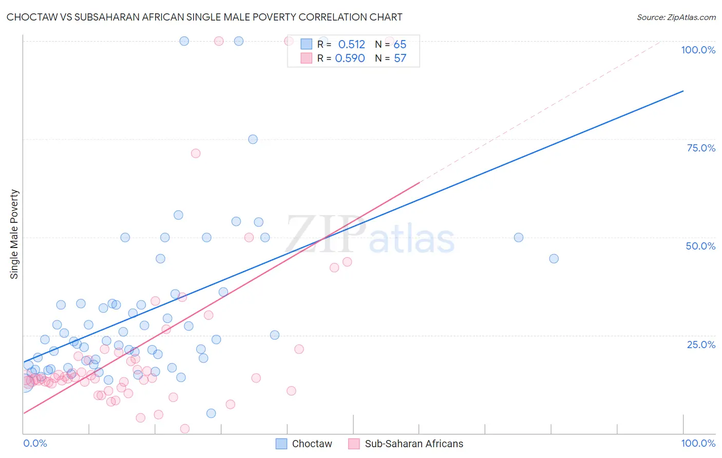 Choctaw vs Subsaharan African Single Male Poverty