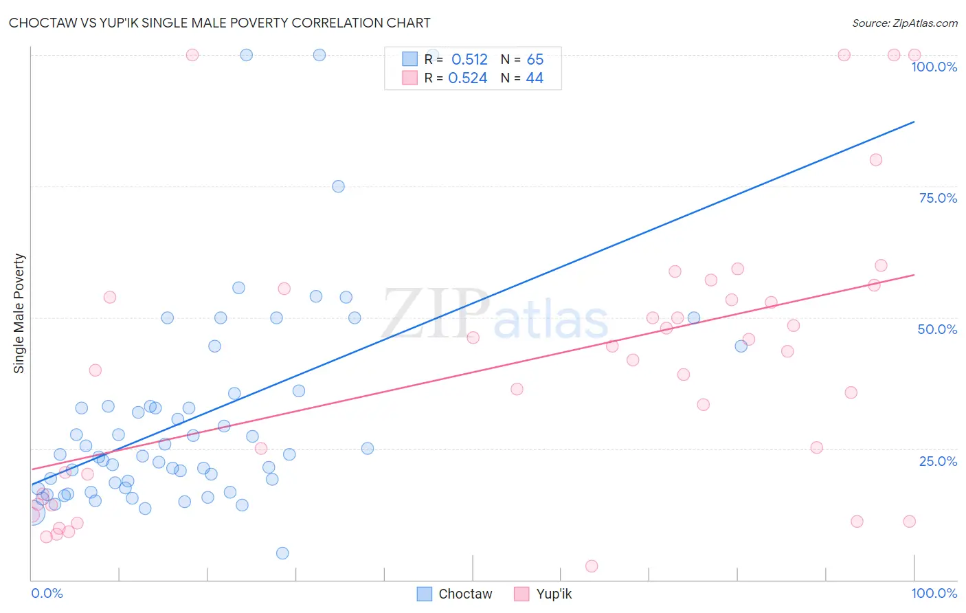 Choctaw vs Yup'ik Single Male Poverty